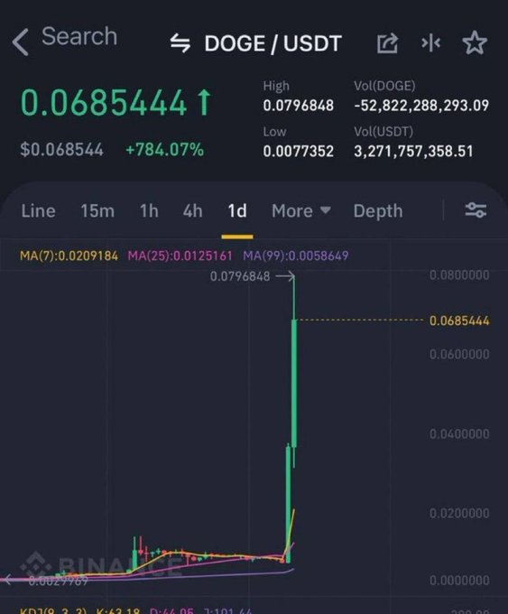 The image shows a stock chart with a steep upward trend, indicating that a cryptocurrency called DOGE (DOGE) has experienced significant growth over the past few days. The chart displays the price of DOGE increasing by 800% within just one day. This rapid increase in value is what the post refers to as "ALTSEASON" and suggests that the stock will continue to rise during Q3, which is typically the third quarter of the year.