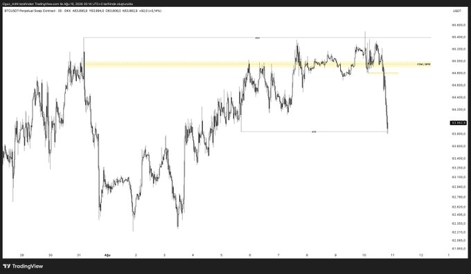 A TradingView chart showing BTCUSDT on the 30-minute timeframe, displaying Bitcoin's price action oscillating around key resistance zones marked with yellow horizontal lines between $84,560 and $85,600, with annotations indicating points of interest (POI). The chart reflects the ongoing technical analysis effort referenced in the post, which highlights the challenge of completing the BTC 30M analysis that has stretched over 10 days.