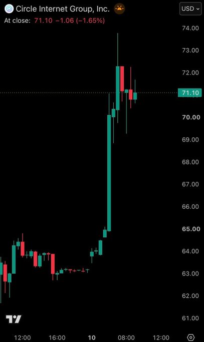 A candlestick chart shows Circle Internet Group (CRCL) stock soaring in pre-market trading, with prices climbing from around $63 to a peak near $74 before settling at $71.10 at close, representing a gain of approximately 15% following the company's bank charter approval.