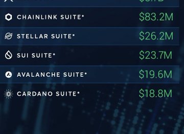 A dashboard listing crypto suites with their valuations, including Chainlink Suite at $83.2M, Stellar Suite at $26.2M, Sui Suite at $23.7M, Avalanche Suite at $19.6M, and Cardano Suite at $18.8M.
