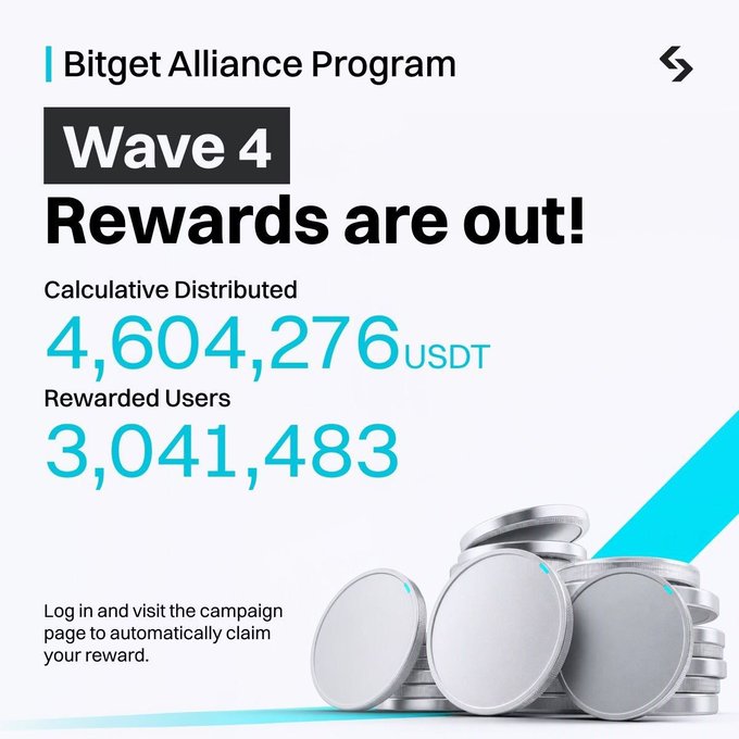 A Bitget Alliance Program graphic announcing Wave 4 Rewards, showing 4,604,276 USDT distributed cumulatively to 3,041,483 rewarded users, with a prompt to log in and claim.