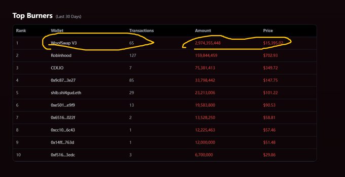 A "Top Burners" leaderboard from @shibburn for the last 30 days shows WoofSwap V3 ranked #1 with 65 transactions, burning 2,974,355,448 tokens worth $15,395.02, followed by Robinhood (#2, 127 transactions) and CEXIO (#3, 7 transactions) which burned 195,844,459 and 75,381,413 tokens respectively, highlighting recent SHIB token burn activity.