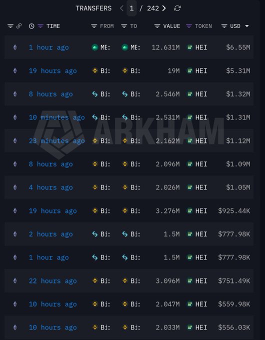 A screenshot from Arkham Intelligence displays a transfer history on page 1 of 242, showing multiple large HEI token movements primarily between labeled "Bj" (likely Binance) wallets, including notable transfers of 12.631M HEI ($6.55M) to an unknown "ME" wallet and several multi-million HEI transfers between exchange addresses valued between $500K and $1.32M. The image visually supports the caption's claim of massive token transfers between exchange wallets and external addresses during the price decline, illustrating the heavy on-chain liquidity movement that contributed to selling pressure.