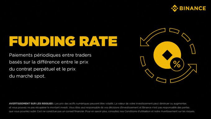 A Binance Futures informational graphic titled "FUNDING RATE" explains that it's a periodic payment between traders based on the difference between the perpetual contract price and the spot market price, accompanied by a yellow Binance logo and a circular exchange icon. The image visually reinforces the post's explanation of funding rates by illustrating the concept of payments flowing between traders, along with a standard risk warning at the bottom noting that digital asset prices are volatile and investments may decrease in value.