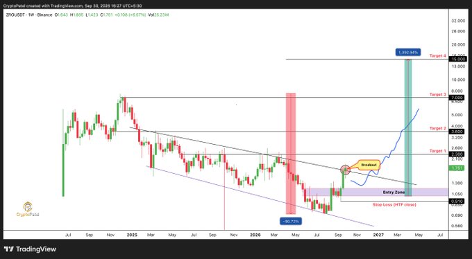 A weekly ZRO/USDT chart on TradingView displaying a bullish breakout setup with price breaking above a 20-month descending trendline, marking an "Entry Zone" around $1.05 with a stop loss at $0.91 and multiple upside targets ranging from $3.50 to $12.90.