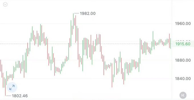 A financial candlestick chart showing price movements between 1802.46 and a peak of 1982.00, with the current price marked at 1915.60 against a y-axis ranging from 1840.00 to 1960.00.