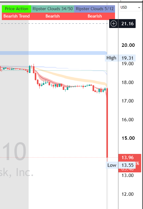 A stock chart shows a bearish trend with price action, Ripster Clouds 34/50, and Ripster Clouds 5/12, with the price dropping sharply from around 19.31 to 13.55 USD.