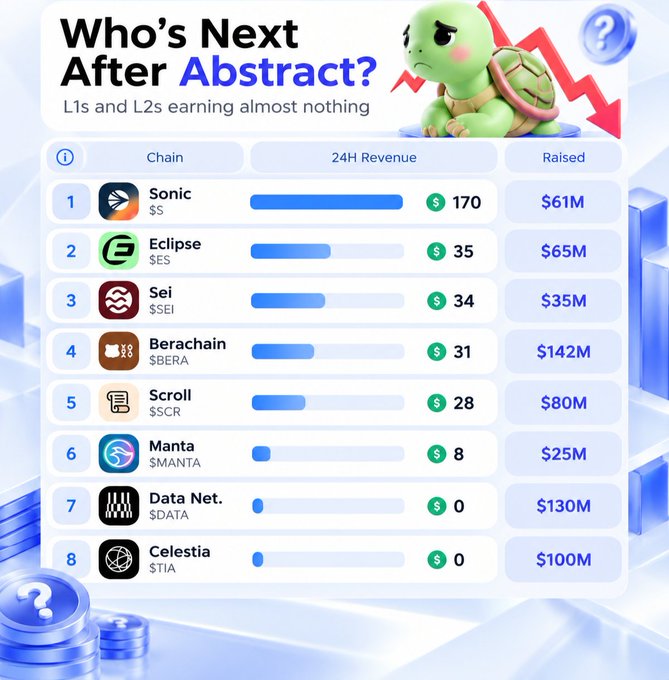 An infographic titled 'Who's Next After Abstract?' ranking L1 and L2 blockchain chains by 24H revenue and total raised funding, listing Sonic ($S, $170/$61M), Eclipse ($ES, $35/$65M), Sei ($SEI, $34/$35M), Berachain ($BERA, $31/$142M), Scroll ($SCR, $28/$80M), Manta ($MANTA, $8/$25M), Data Net ($DATA, $0/$130M), and Celestia ($TIA, $0/$100M).