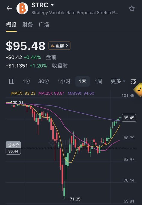 A stock chart screenshot for 'STRC' (Strategy Variable Rate Perpetual Stretch P...) showing a current price of $95.48, up +0.44% pre-market, displayed over a 1-day timeframe with various moving averages.