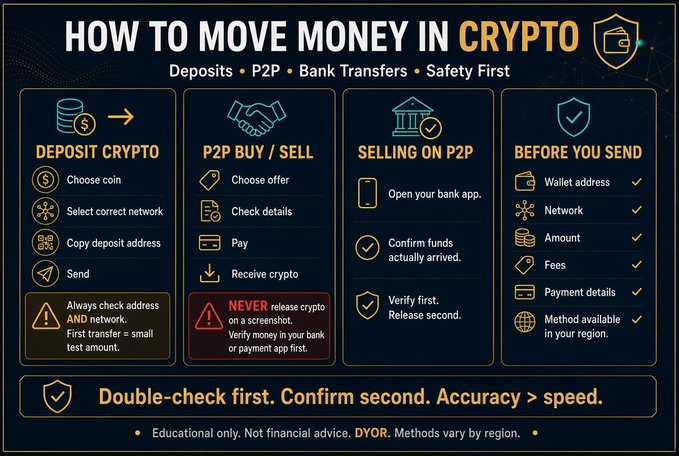 The image is an infographic titled "How to Move Money in Crypto" covering deposits, P2P, bank transfers, and safety tips, broken into four sections: "Deposit Crypto" (choose coin, select network, copy address, send), "P2P Buy/Sell" (choose offer, check details, pay, receive crypto), "Selling on P2P" (open bank app, confirm funds, verify and release), and "Before You Send" (wallet address, network, amount, fees, payment details, region method).

It complements the post by visually simplifying the beginner's confusion around moving money in and out of exchanges, reinforcing key safety reminders like "Double-check first. Confirm second. Accuracy > speed" with a disclaimer that it's educational only and not financial advice.