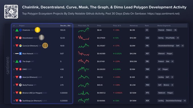 The image is a Santiment analytics dashboard ranking the top 10 Polygon ecosystem projects by daily notable GitHub activity over the past 30 days, with Chainlink ($LINK) leading at 103.23 notable activities, followed by Decentraland ($MANA) at 53.03, and Curve (on Ethereum) at 16.93, each accompanied by price charts, market caps, and 24-hour price change percentages.
