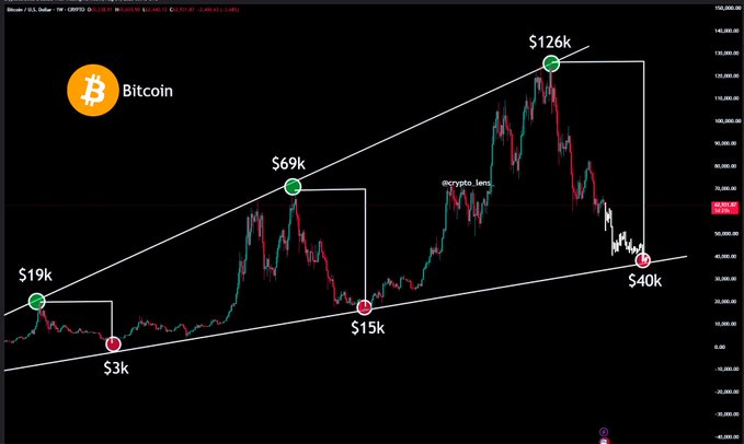 A Bitcoin price chart showing major market cycle peaks and troughs annotated with values: $19k, $3k, $69k, $15k, $126k, and $40k, illustrating historical price movements.