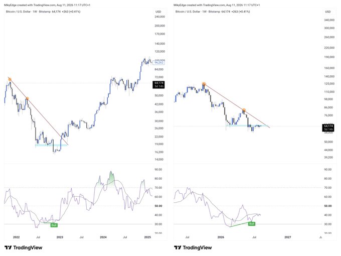 The image shows two weekly Bitcoin (BTC/USD) charts from TradingView, displaying a descending trendline pattern with RSI indicators below, where BTC is currently priced at $64,174 (+0.41%) and $64,480 (+0.41%). The charts illustrate a similar technical setup forming, supporting the post's claim of a potential bullish reversal rally based on the repeating pattern.
