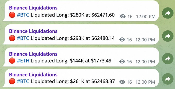 A Telegram chat showing multiple 'Binance Liquidations' alerts, including '#BTC Liquidated Long: $280K at $62471.60', '#BTC Liquidated Long: $293K at $62480.14', '#ETH Liquidated Long: $144K at $1773.49', and '#BTC Liquidated Long: $261K at $62468.37'.