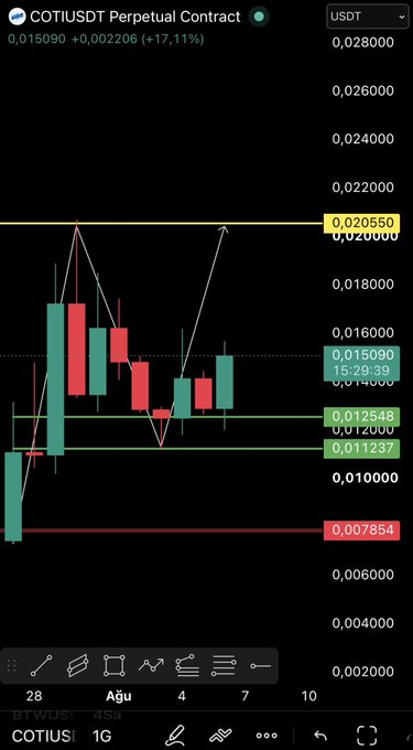 A candlestick chart of the COTI/USDT Perpetual Contract shows a 17.11% gain with the price at 0.015090, featuring key technical levels marked at 0.020550 (resistance) and 0.012548, 0.012000, 0.011237 (support zones), with trendline annotations indicating potential breakout setups.
