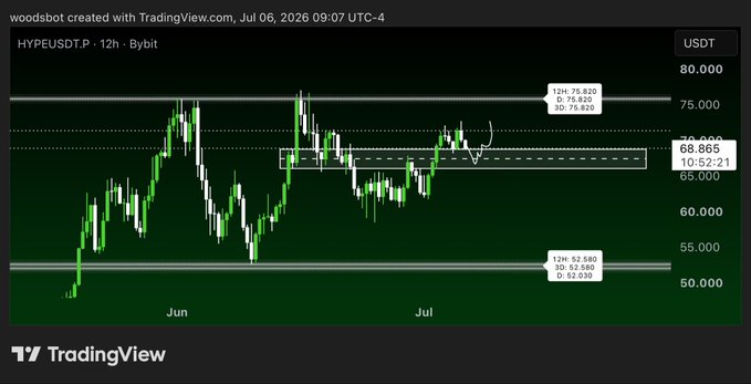 A 12-hour HYPE/USDT candlestick chart on Bybit shows the price pulling back toward a key demand zone around $65–70 (marked with 12H order block support at 68.865 and 2D order block at 75.820 above), holding above the highlighted support box after bouncing from recent lows. This visualizes the post's thesis of $HYPE defending its "must hold" zone, setting up a potential third consecutive Monday rally toward new highs.