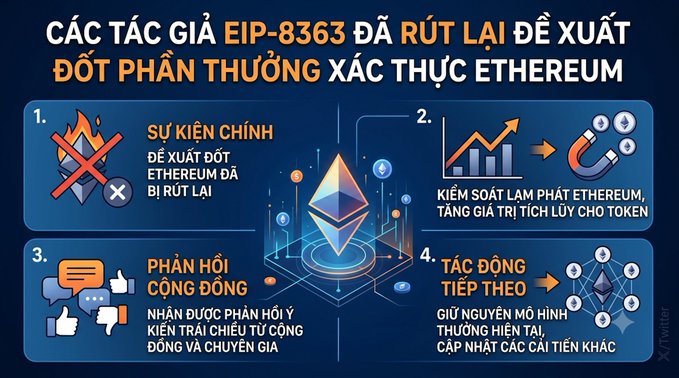 The same Vietnamese infographic as Image 7, discussing the EIP-8363 Ethereum verification reward proposal and community feedback.