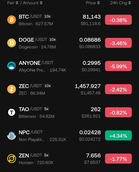 A cryptocurrency trading dashboard displays multiple USDT trading pairs including BTC ($81,143), DOGE, ANYONE, ZEC, TAO, NPC, and ZEN, with their prices and 24-hour percentage changes. NPC stands out as the only green/gaining asset at +4.34%, reinforcing the post's bullish sentiment about $NPC's strength.