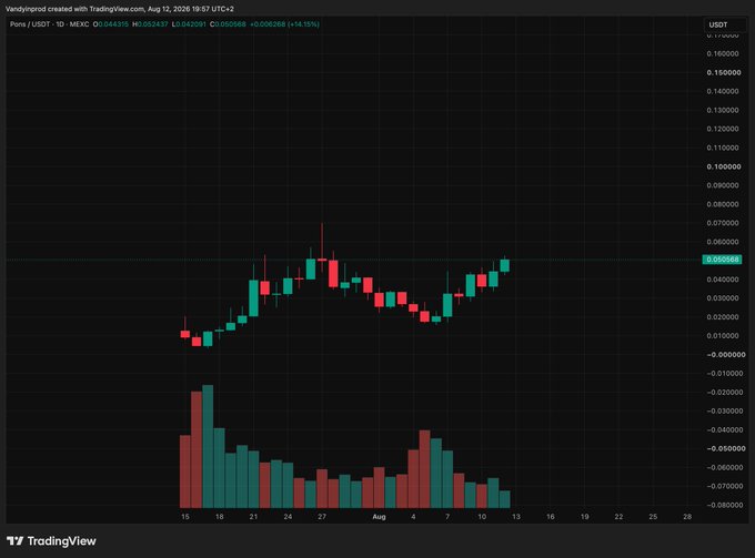 A TradingView candlestick chart for the PONS/USDT trading pair on MEXC, showing price action in late July through August 2026 with green and red candles indicating market movement.