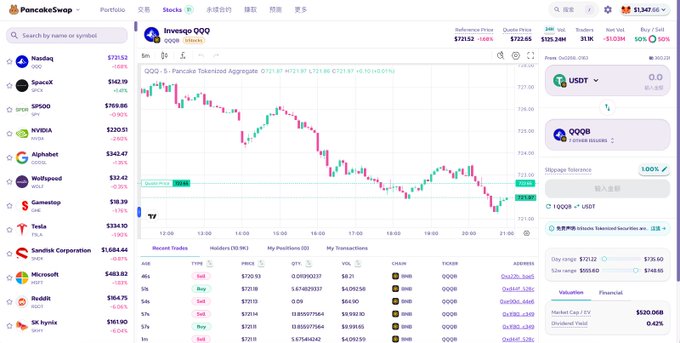 A stock trading interface on PancakeSwap displays a candlestick chart for Invesco QQQ (QQQ) with real-time price data ($732.06) and a portfolio of various stocks.