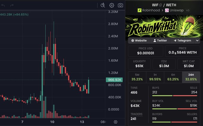 Cryptocurrency trading chart for the WIF/WETH pair on Robinhood via Uniswap v3, showing the 'RobinWifHat' token with a price of $0.001031, market cap of $1.0M, and 24H change of 32.85%.