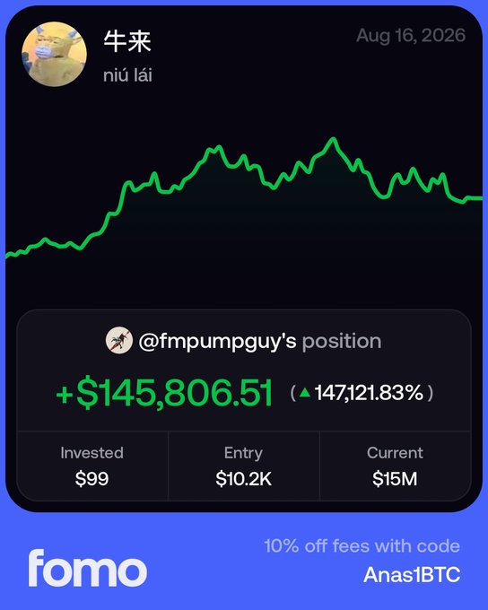 A Fomo app screenshot showing a price chart for '牛来' (niú lái) dated Aug 16, 2026, highlighting @fmpumpguy's position with a gain of +$145,806.51 (147,121.83%) from a $99 investment, with a promo code 'Anas1BTC' for 10% off fees.