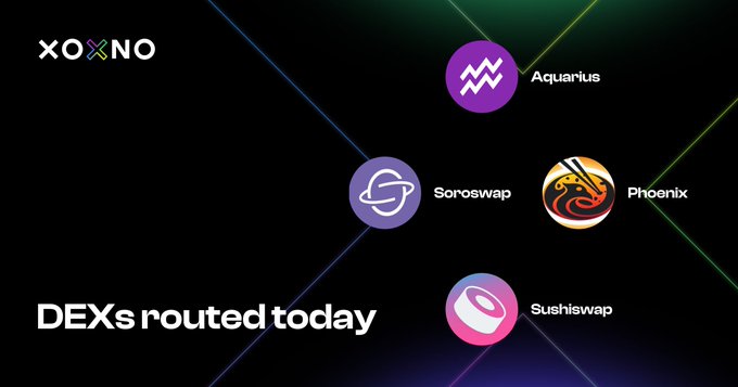 A digital graphic titled 'DEXs routed today' with the XOXNO logo, displaying four cryptocurrency exchange icons: Soroswap, Aquarius, Phoenix, and Sushiswap.