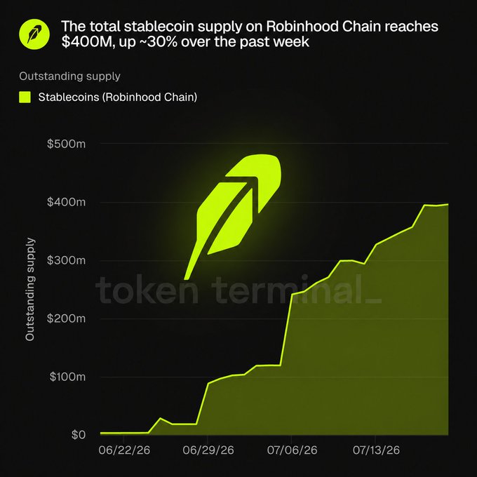 A Token Terminal chart showing the total stablecoin supply on Robinhood Chain reaching $400M, up ~30% over the past week, from June to July 2026.
