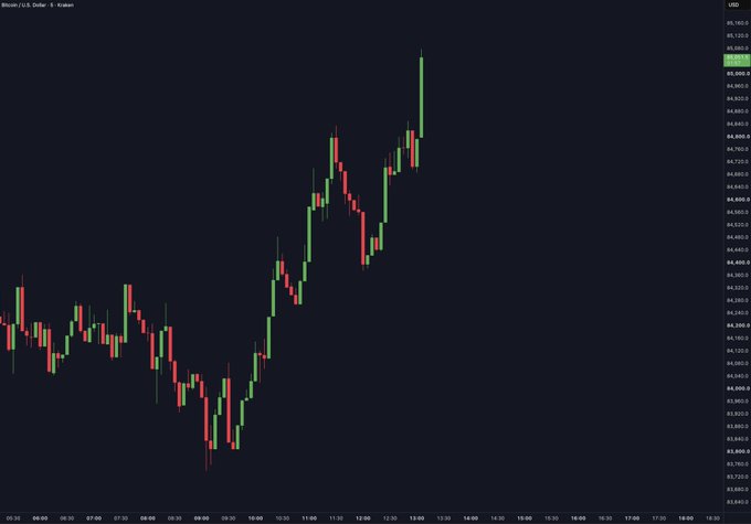 A Bitcoin/U.S. Dollar candlestick chart on TradingView shows BTC reaching $85,120, with a strong upward trend visible on the 5-minute timeframe, supporting the claim of Bitcoin's recent price surge toward the $85,000 milestone.