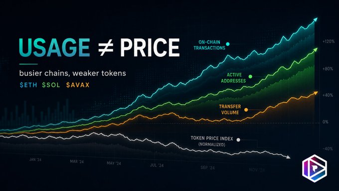A chart titled "USAGE ≠ PRICE" with the subtitle "busier chains, weaker tokens," showing trends for $ETH, $SOL, and $AVAX with metrics like "ON-CHAIN TRANSACTIONS," "ACTIVE ADDRESSES," "TRANSFER VOLUME," and "TOKEN PRICE INDEX (NORMALIZED)" from JAN '24 to NOV '24.