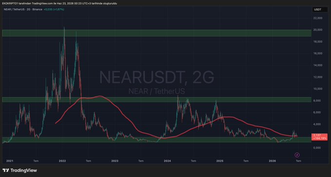 The image features a colorful and clear chart of Nearest sonunda gazı köklede ama fiyat el Freninde or Near USDT 2G, which can be interpreted as an analysis of the cryptocurrency market. The chart displays the price movements over time, providing valuable information about the fluctuations in value for this particular cryptocurrency.