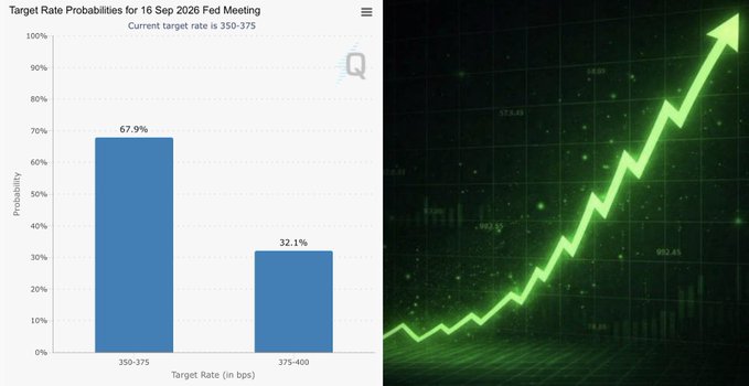 The image shows a bar chart titled "Target Rate Probabilities for 16 Sep 2026 Fed Meeting" with the current target rate at 350-375, displaying a 67.9% probability of staying at 350-375 and a 32.1% probability of rising to 375-400, alongside a green upward-trending arrow graphic symbolizing bullish market momentum. This visually supports the post's claim that odds of a rate hike dropped to 32% following softer PPI and CPI inflation data, reinforcing the bullish outlook for markets.