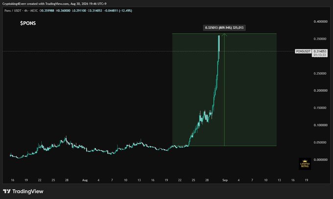 A TradingView candlestick chart for the PONS/USDT trading pair on the PONS/USDT market, showing price action from mid-July to mid-September with a significant price spike reaching around 0.325013, marked with a long wick indicating high volatility.