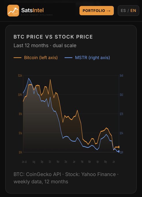 "BTC Price vs Stock Price - graph" and ""BTC Pricevs Stock Price - graph". The graph shows how Bitcoin prices have changed over time, indicating a rise and fall in its value. This information can be helpful for those interested in investing in cryptocurrencies or keeping track of their performance.