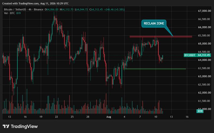 A TradingView chart of Bitcoin/USDT on Binance (4-hour timeframe) created on Aug 11, 2026, showing price at 64,312.45 with a marked 'RECLAIM ZONE' between 65,000 and 65,500.