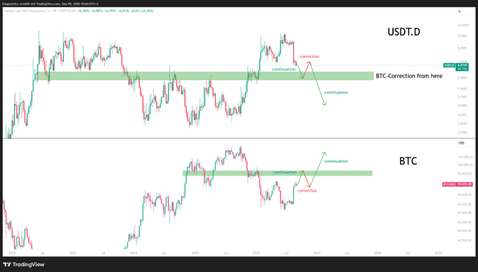 A TradingView chart showing USDT.D dominance and BTC price, with annotations predicting a 'BTC-Correction from here' and labeling continuation/correction phases.