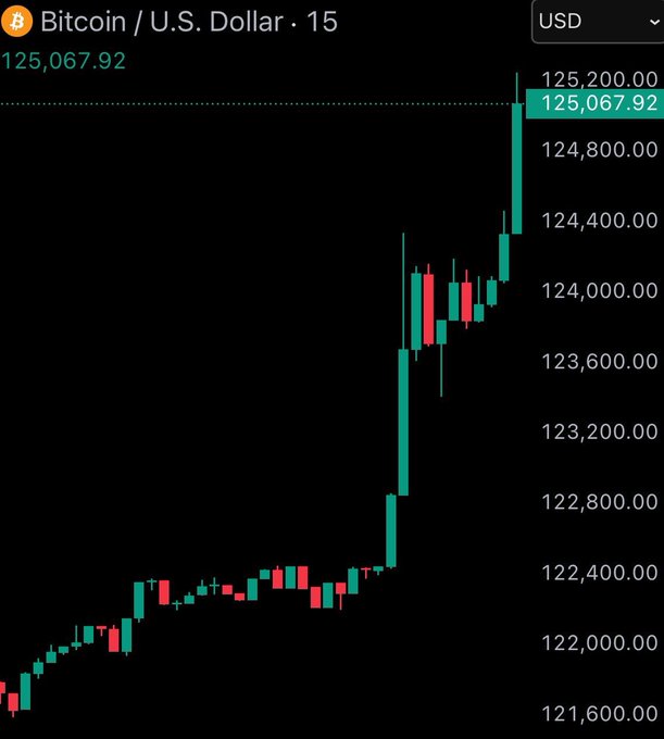 A 15-minute candlestick chart of Bitcoin/U.S. Dollar showing a strong upward price trend from approximately $121,600 to $125,067.92.