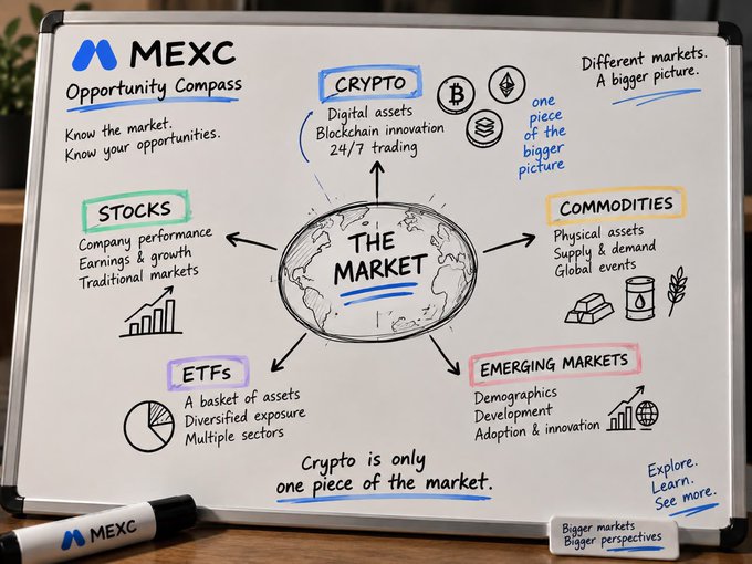A whiteboard diagram titled 'MEXC Opportunity Compass' showing 'THE MARKET' at the center connected to four categories: CRYPTO, STOCKS, COMMODITIES, ETFs, and EMERGING MARKETS, with the note 'Crypto is only one piece of the market.'