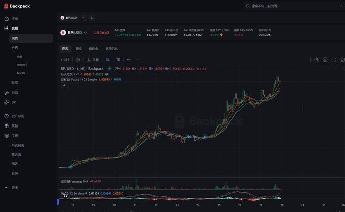 A Backpack cryptocurrency trading interface displaying a BPY/USD candlestick chart with technical indicators, showing the price at 1.50642 with a 2.70% gain.