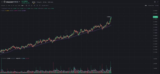 A TradingView weekly chart for the ENAUSDT pair shows a strong upward trend, with the price at 0.13951 and a recent high of 0.14358.