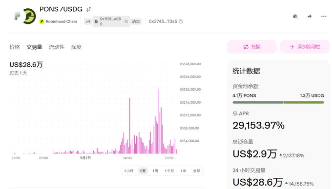 The screenshot shows a PONS/USDG token pair on Robinhood Chain (v4) with an absurdly high Total APR of 29,153.97%, a low Total TVL of US$2.9万, and 24-hour trading volume of US$28.6万. The extreme APR relative to the modest liquidity indicates a potentially malicious or extractive Uniswap v4 hook setup — exactly the type of deceptive yield trap that the post warns about, which tools like @matchametaxyz claim to detect before users swap into them.