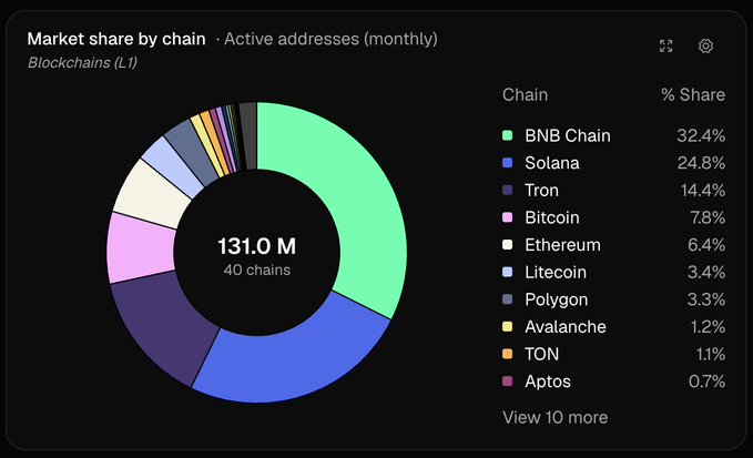 This donut chart from Token Terminal shows BNB Chain has the largest market share of active monthly addresses across 40 L1 blockchains at 32.4%, surpassing Solana's 24.8%.