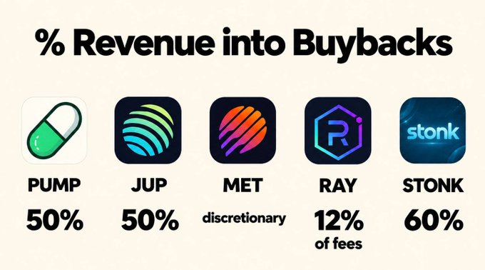 The image displays the percentage of revenue allocated to token buybacks across various Solana-based protocols: PUMP and JUP at 50%, MET as discretionary, RAY at 12% of fees, and STONK leading at 60%. This visual supports the post's point by highlighting Solana's strong positioning for buyback activity following the SEC's favorable stance, showing multiple Solana protocols already dedicating substantial revenue to buybacks.