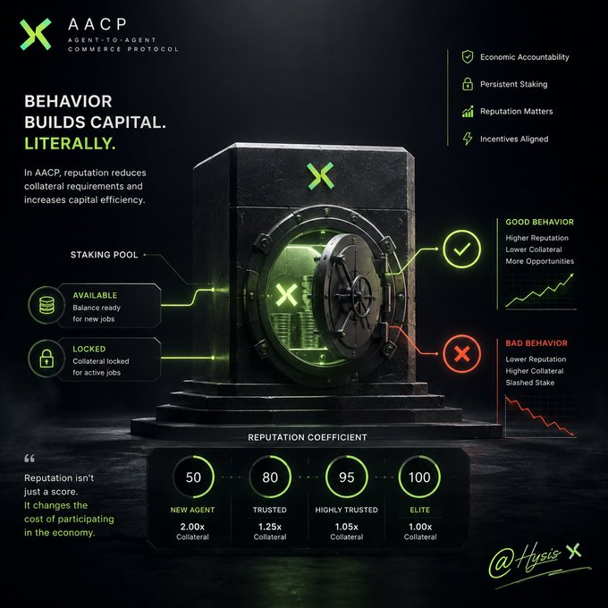 An infographic for 'AACP - Agent-to-Agent Commerce Protocol' illustrating how reputation builds capital, showing a vault with staking pool details, good versus bad behavior outcomes, and reputation coefficient tiers.