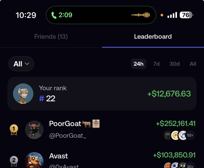 A screenshot of a mobile app leaderboard showing 'Your rank #22' with '+$12,676.63', along with top players 'PoorGoat' (+$252,161.41) and 'Avast' (+$103,850.91) on the 'Friends (13)' tab.