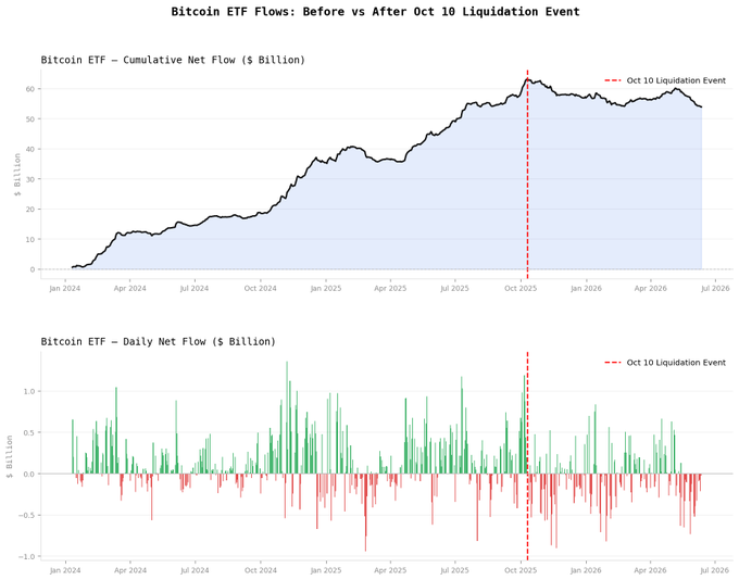 The image displays a graph with Bitcoin's trading volume for October 1, 2005 - November 10, 2007, represented as blue and green lines respectively. The x-axis of the graph shows dates ranging from January 1, 2005 through December 31, 2007, while the y-axis represents the total value in Bitcoins (in millions). 

The graph features two significant points: before October 10th, 2006, there was a massive influx of Bitcoin's worth at around $63 billion, which continued until the crash on October 10th. The image also includes text that reads "BTC ETF flows: Before Oct 10 Liquidation event", indicating a possible connection between Bitcoin ETFs and the current state of the market events.