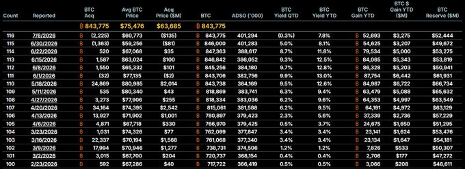 The image displays a table showing Bitcoin (BTC) acquisition data from February to July 2026, with a current total of 843,775 BTC valued at $75,476 per coin. The accompanying post asks if it's "Time for a purchase?" implying a potential buy decision based on this historical acquisition data.