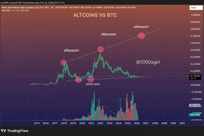 A TradingView chart titled "ALTCOINS VS BTC" displays the TOTAL2/BTC ratio (excluding TradingView) from 2015 to 2031, highlighting three "altseason" peaks circled in red (around 2018, 2021, and a projected 2025-2026), with a "2020 zone" marked at the bottom, suggesting that the current ratio of ~0.128 may be positioned for another altcoin surge against Bitcoin—aligning with the post's claim that "THE NEXT BIG RUN START NOW" and altcoins could create new millionaires.