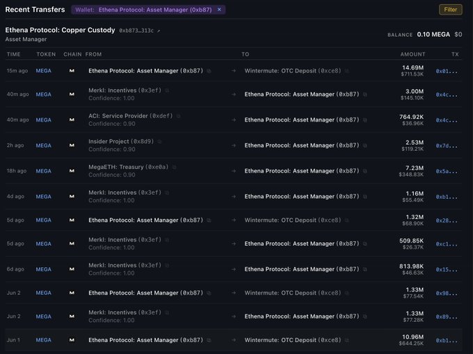 "So since the beginning of June, Megaeth has paid ~$1.5M in $MEGA to Ethena". This statement might be confusing or unrelated to the main focus of this image which shows a list on a computer screen titled "Megaeth transactions". The image could have been taken as part of an attempt to draw attention to the transactions between Megaeth and Ethena, but it does not make sense, since there is no information that suggests any direct connection between these two entities. The main focus should be on understanding what the image shows: a list with several names or text items such as "Megaeth transactions" and "Ethena".