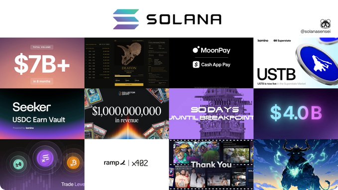 The image displays a Solana weekly digest collage featuring key headlines and metrics, including "$7B+ in 8 months" in stable volume, MoonPay's integration with Cash App, "USTB" launch, Seeker USDC Earn Vault powered by Acker, $1,000,000,000 in revenue, a Solana Breakpoint 2024 promotion, $4.0B in tokenized equities, and Logos/x402 branding. The bottom right panel reads "Thank You" alongside artwork, summarizing Solana's ecosystem milestones for the week.